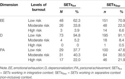 Working in Inclusive or Non-Inclusive Contexts: Relations Between Collaborative Variables and Special Education Teachers’ Burnout